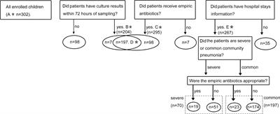 Comprehensive Description of Pathogens and Antibiotic Treatment Guidance in Children With Community-Acquired Pneumonia Using Combined Mass Spectrometry Methods